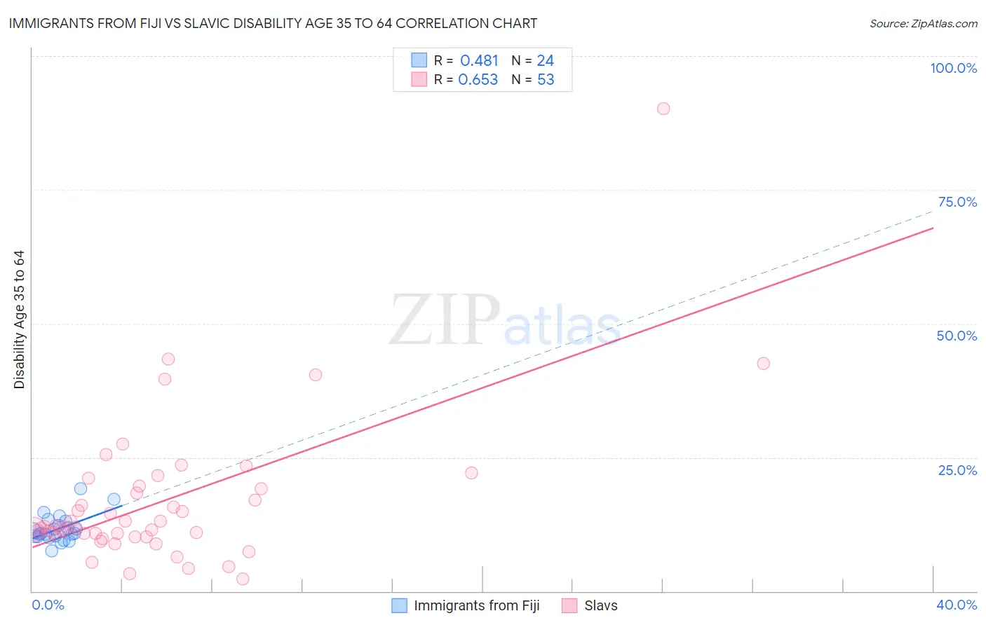Immigrants from Fiji vs Slavic Disability Age 35 to 64