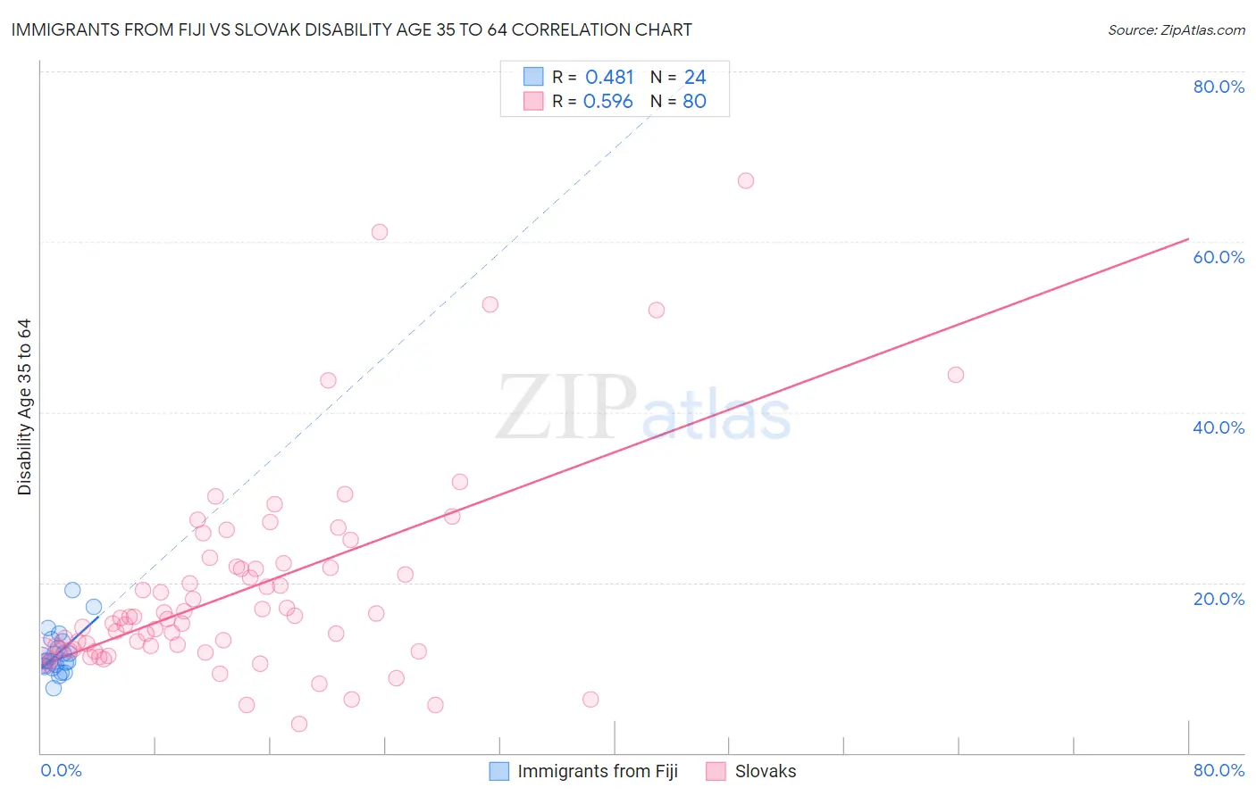 Immigrants from Fiji vs Slovak Disability Age 35 to 64