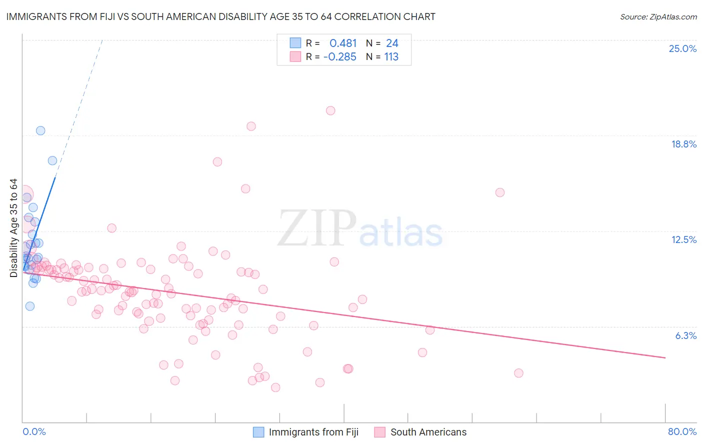Immigrants from Fiji vs South American Disability Age 35 to 64