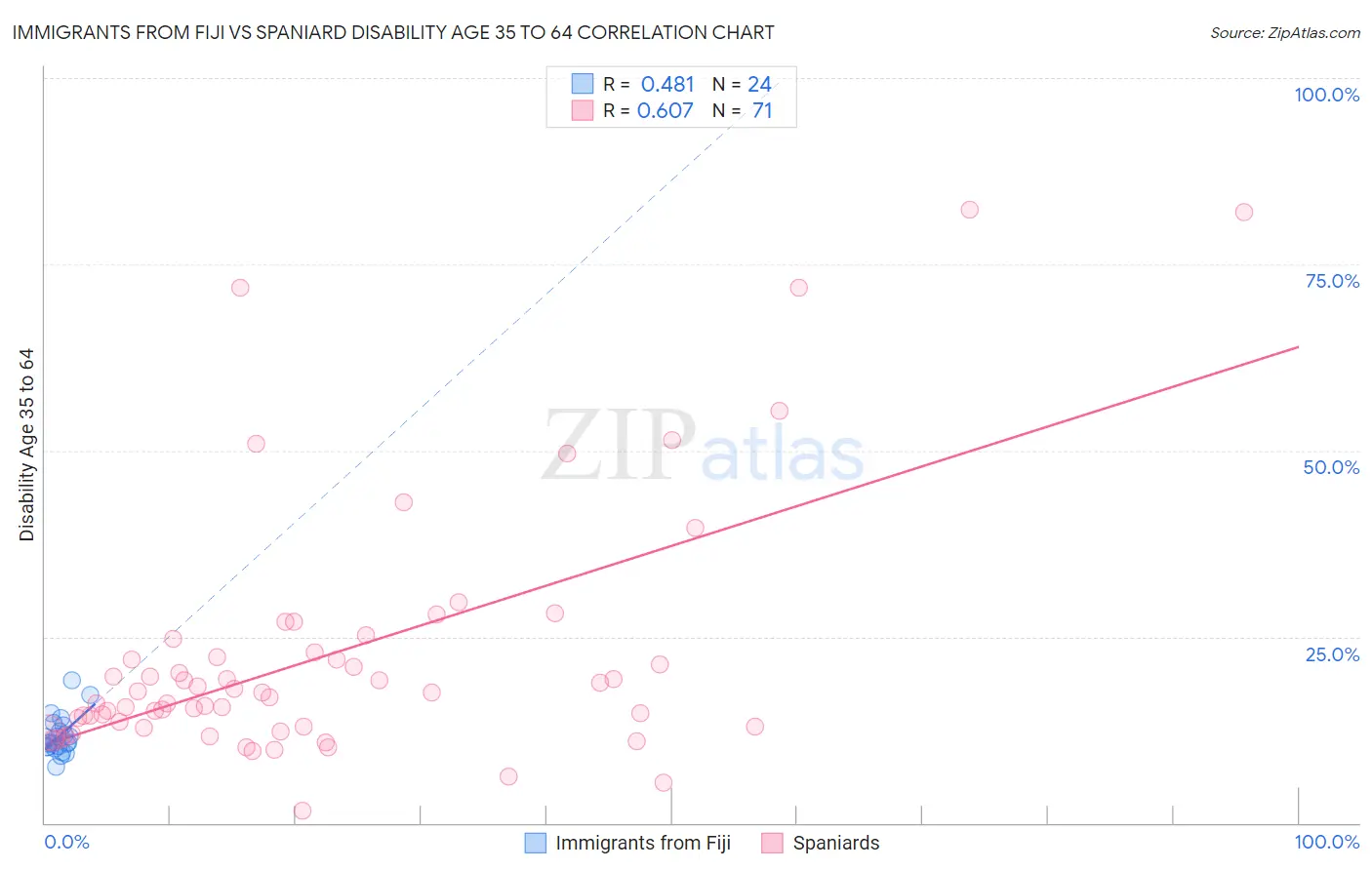 Immigrants from Fiji vs Spaniard Disability Age 35 to 64