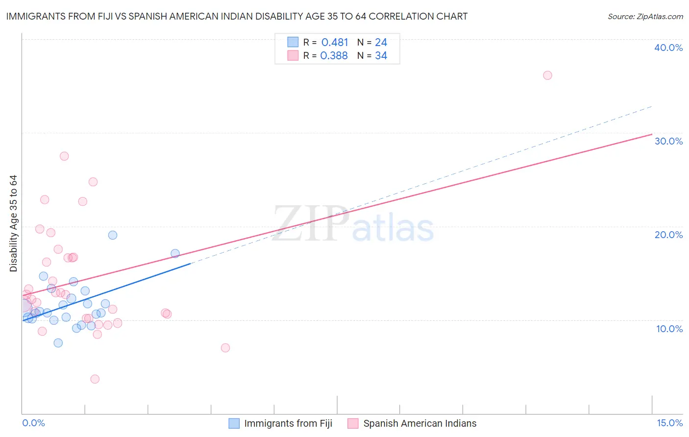 Immigrants from Fiji vs Spanish American Indian Disability Age 35 to 64
