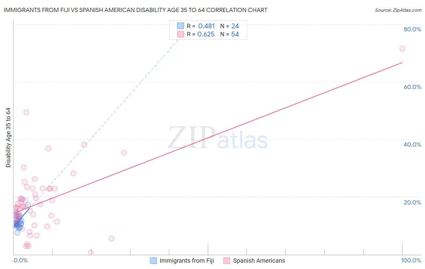 Immigrants from Fiji vs Spanish American Disability Age 35 to 64