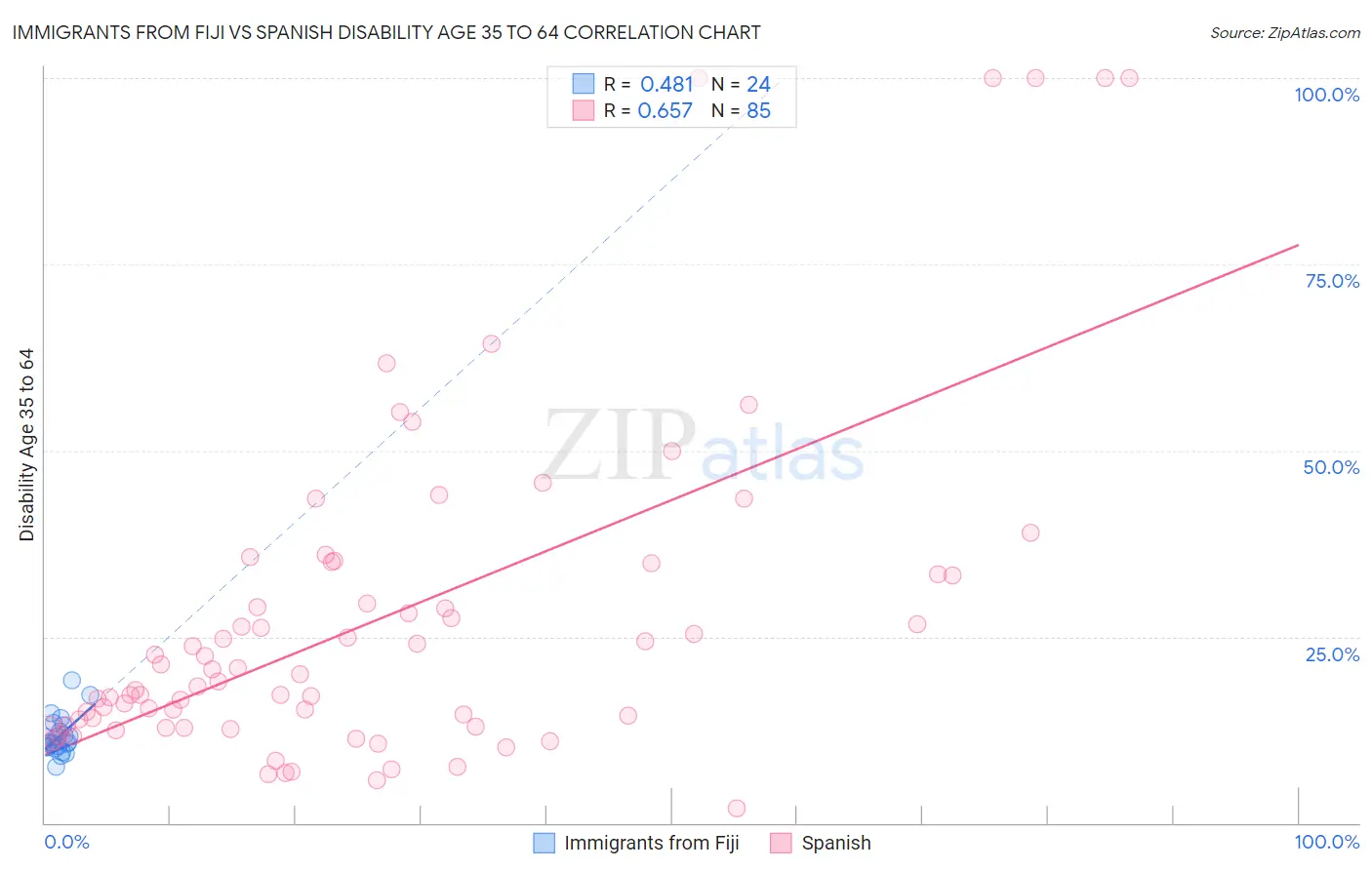 Immigrants from Fiji vs Spanish Disability Age 35 to 64