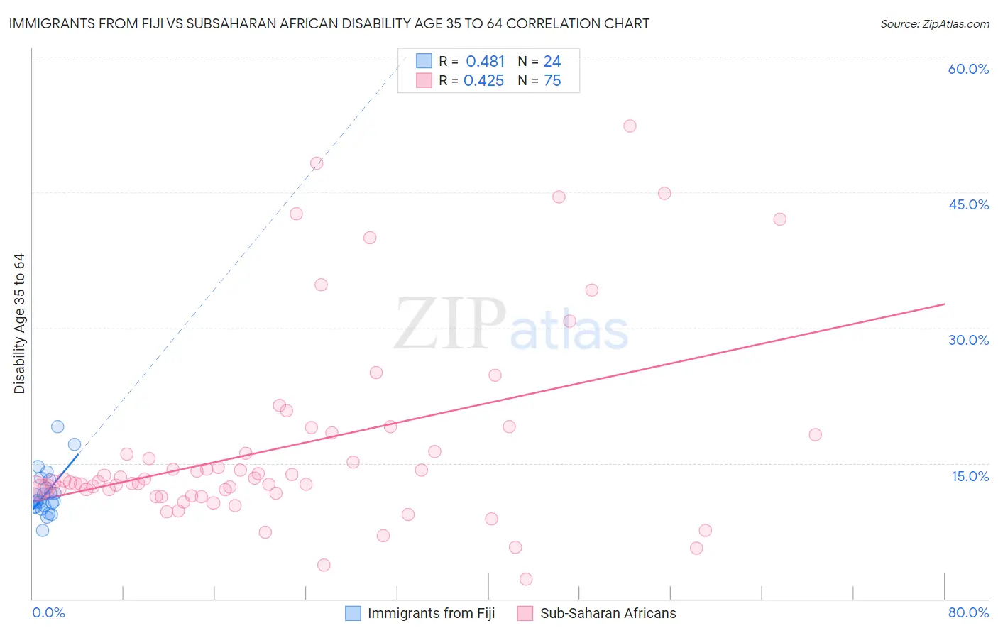 Immigrants from Fiji vs Subsaharan African Disability Age 35 to 64