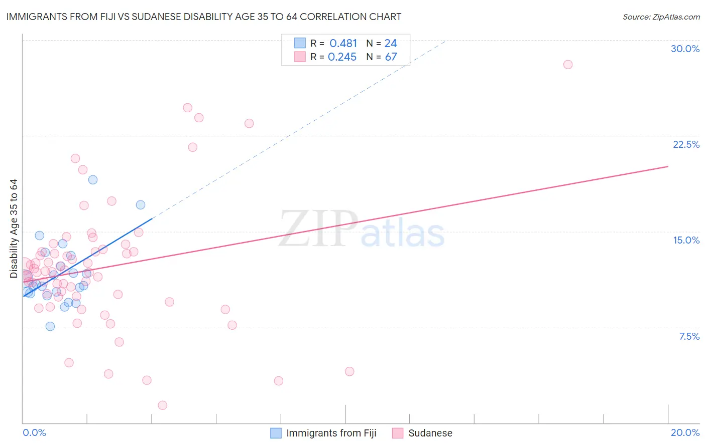 Immigrants from Fiji vs Sudanese Disability Age 35 to 64