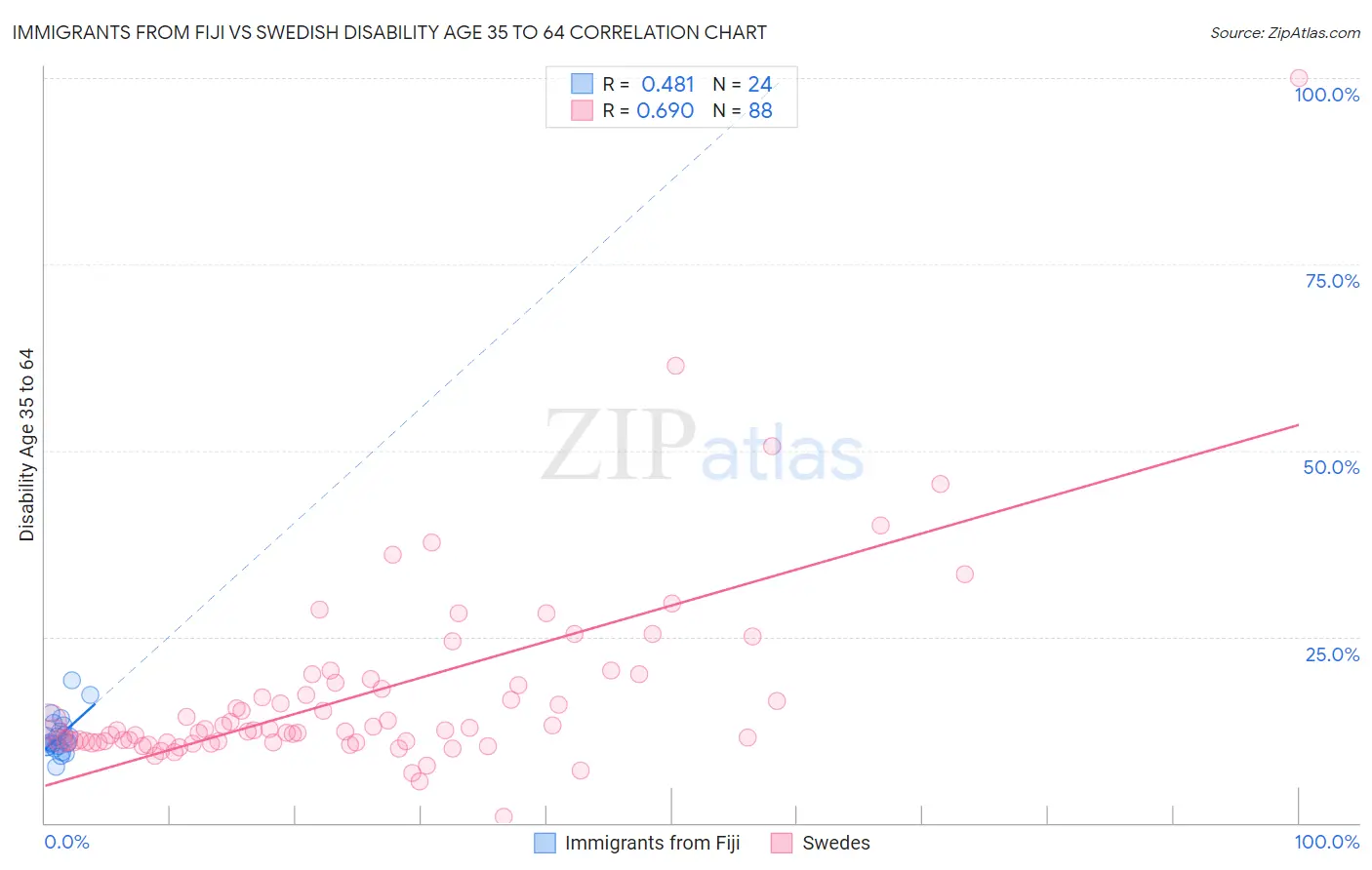 Immigrants from Fiji vs Swedish Disability Age 35 to 64