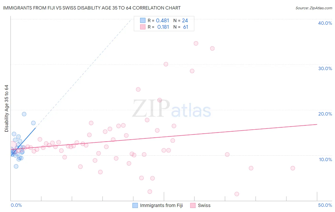 Immigrants from Fiji vs Swiss Disability Age 35 to 64