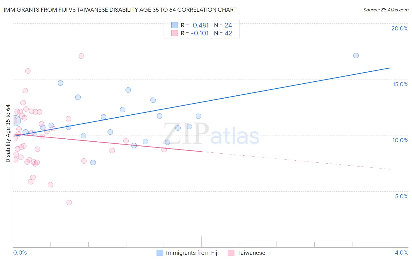 Immigrants from Fiji vs Taiwanese Disability Age 35 to 64