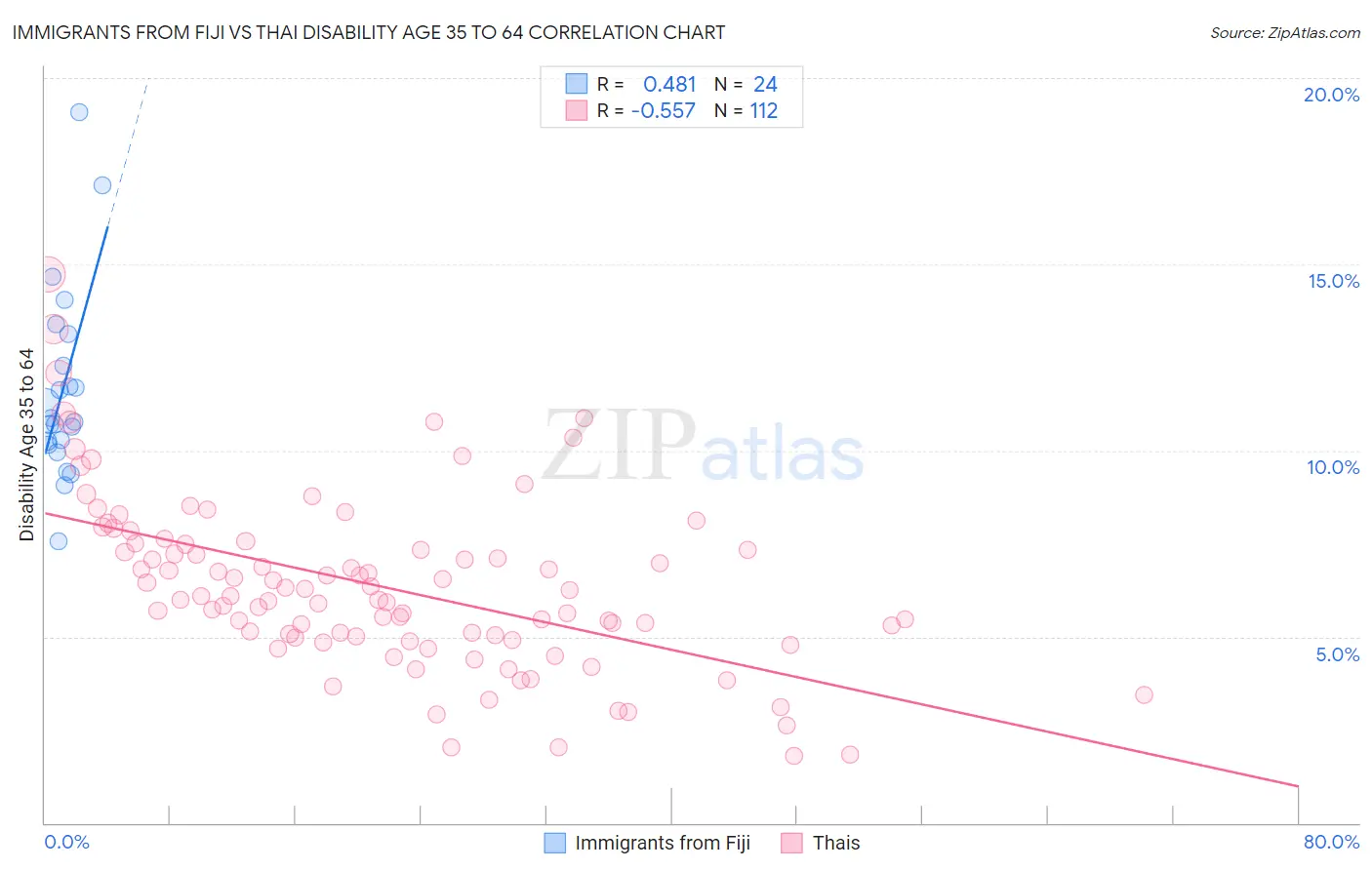 Immigrants from Fiji vs Thai Disability Age 35 to 64