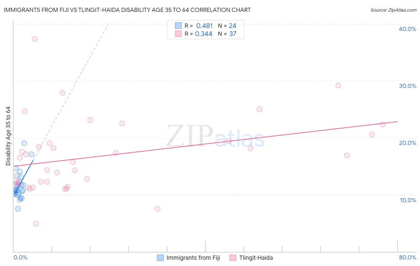Immigrants from Fiji vs Tlingit-Haida Disability Age 35 to 64