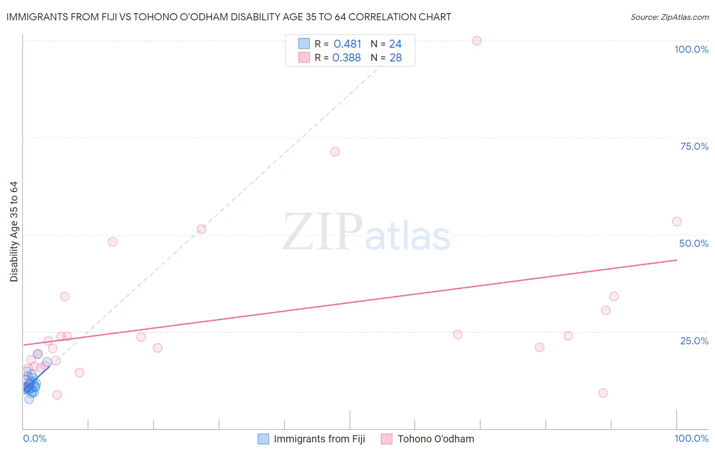 Immigrants from Fiji vs Tohono O'odham Disability Age 35 to 64