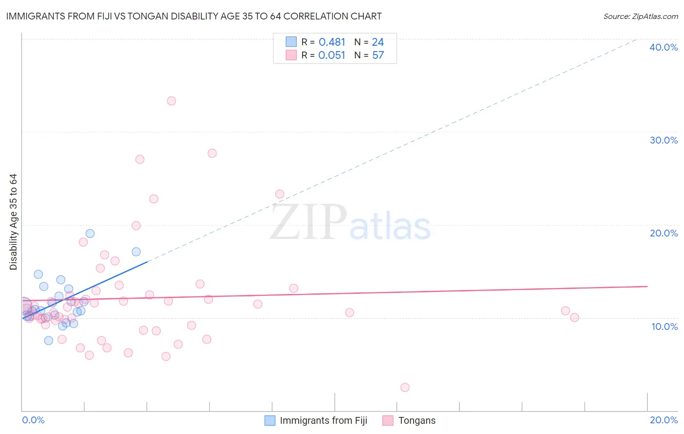 Immigrants from Fiji vs Tongan Disability Age 35 to 64