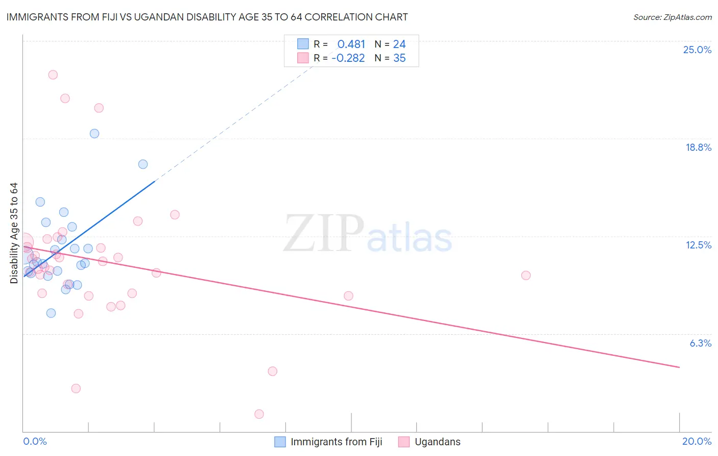 Immigrants from Fiji vs Ugandan Disability Age 35 to 64