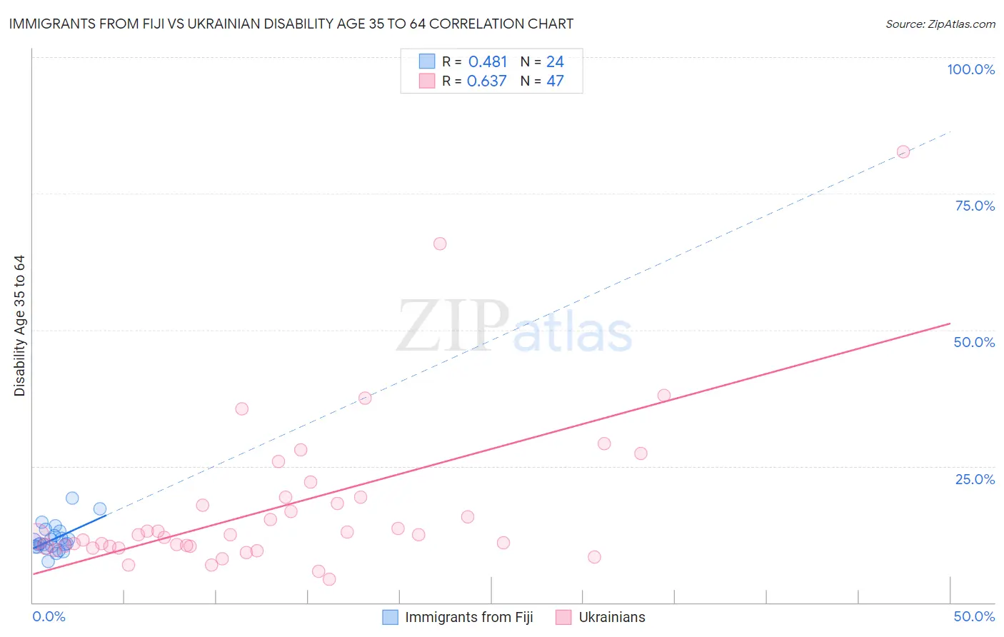 Immigrants from Fiji vs Ukrainian Disability Age 35 to 64