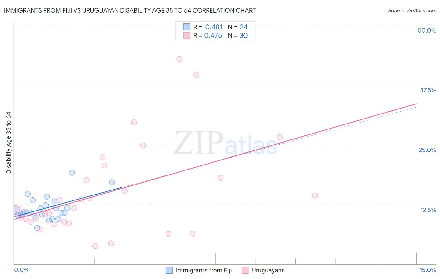 Immigrants from Fiji vs Uruguayan Disability Age 35 to 64