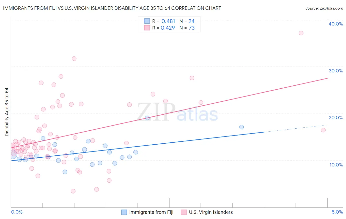 Immigrants from Fiji vs U.S. Virgin Islander Disability Age 35 to 64