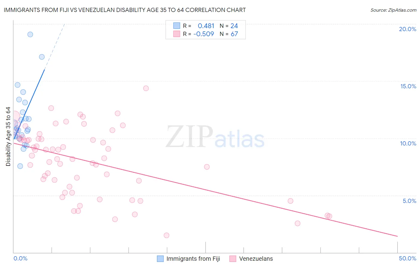 Immigrants from Fiji vs Venezuelan Disability Age 35 to 64