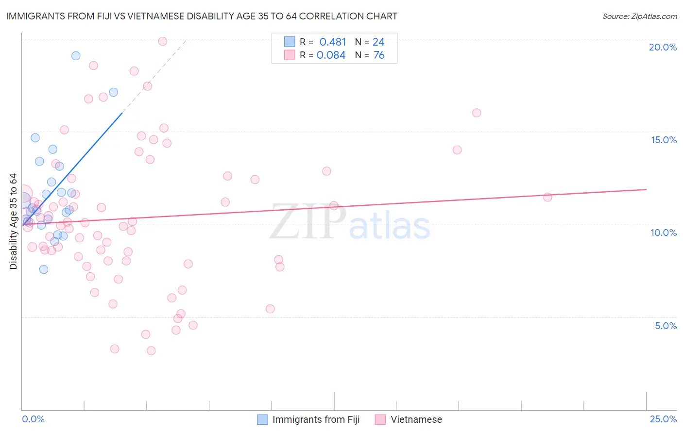 Immigrants from Fiji vs Vietnamese Disability Age 35 to 64