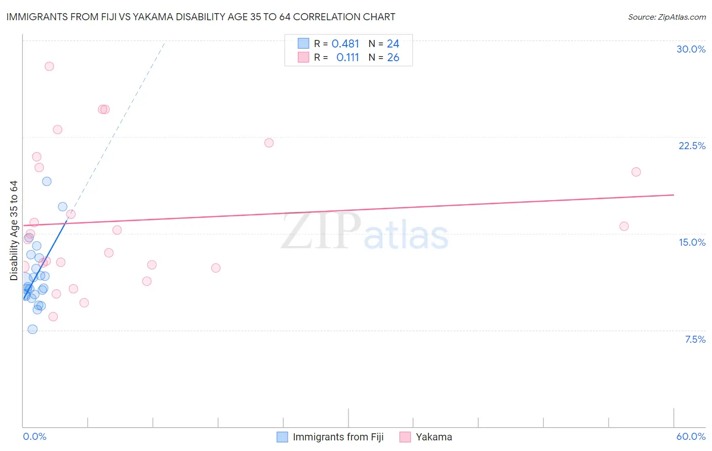 Immigrants from Fiji vs Yakama Disability Age 35 to 64