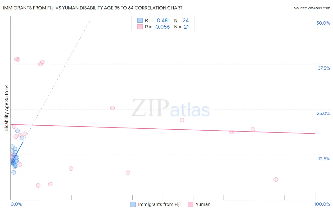 Immigrants from Fiji vs Yuman Disability Age 35 to 64