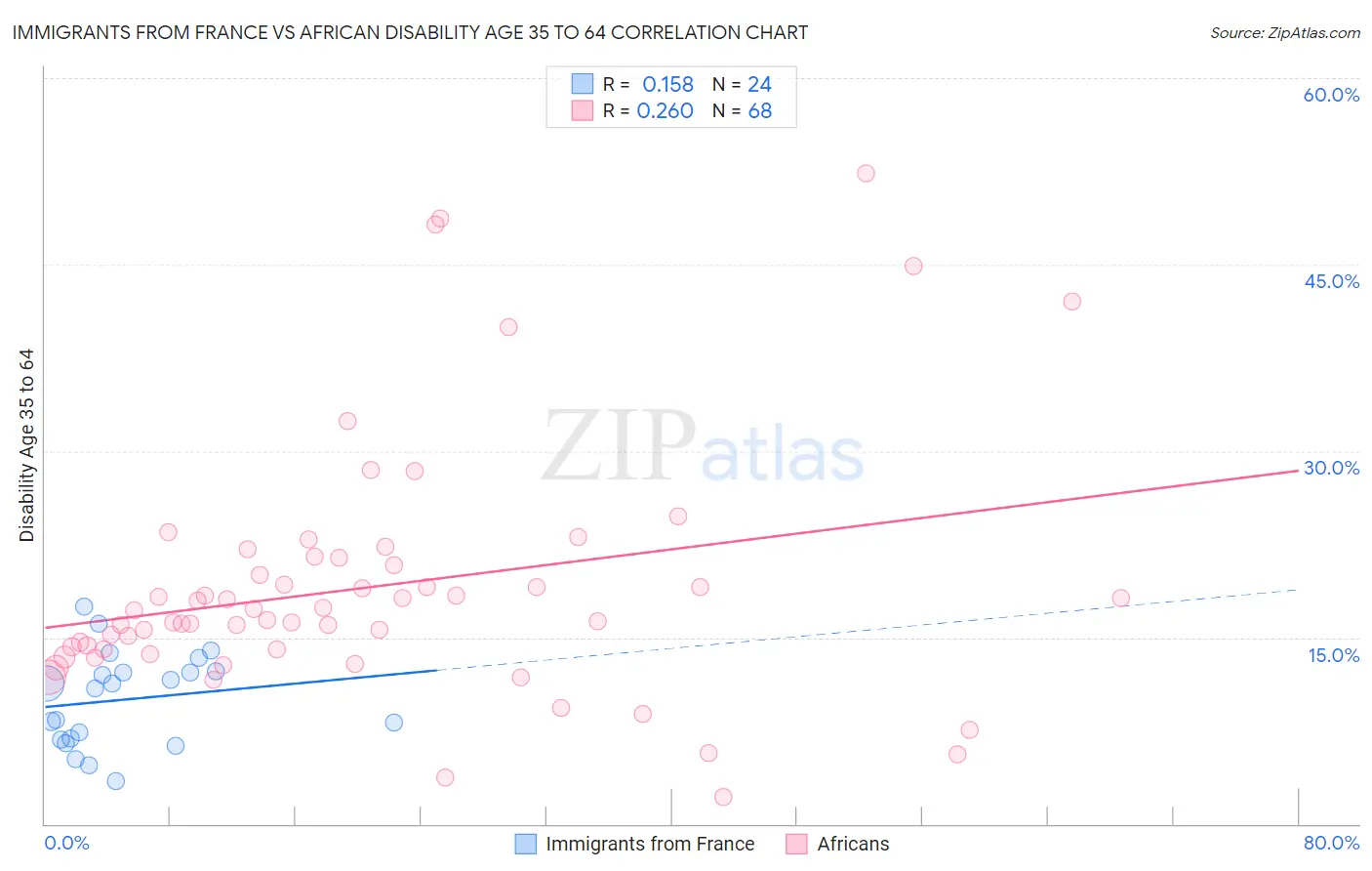 Immigrants from France vs African Disability Age 35 to 64