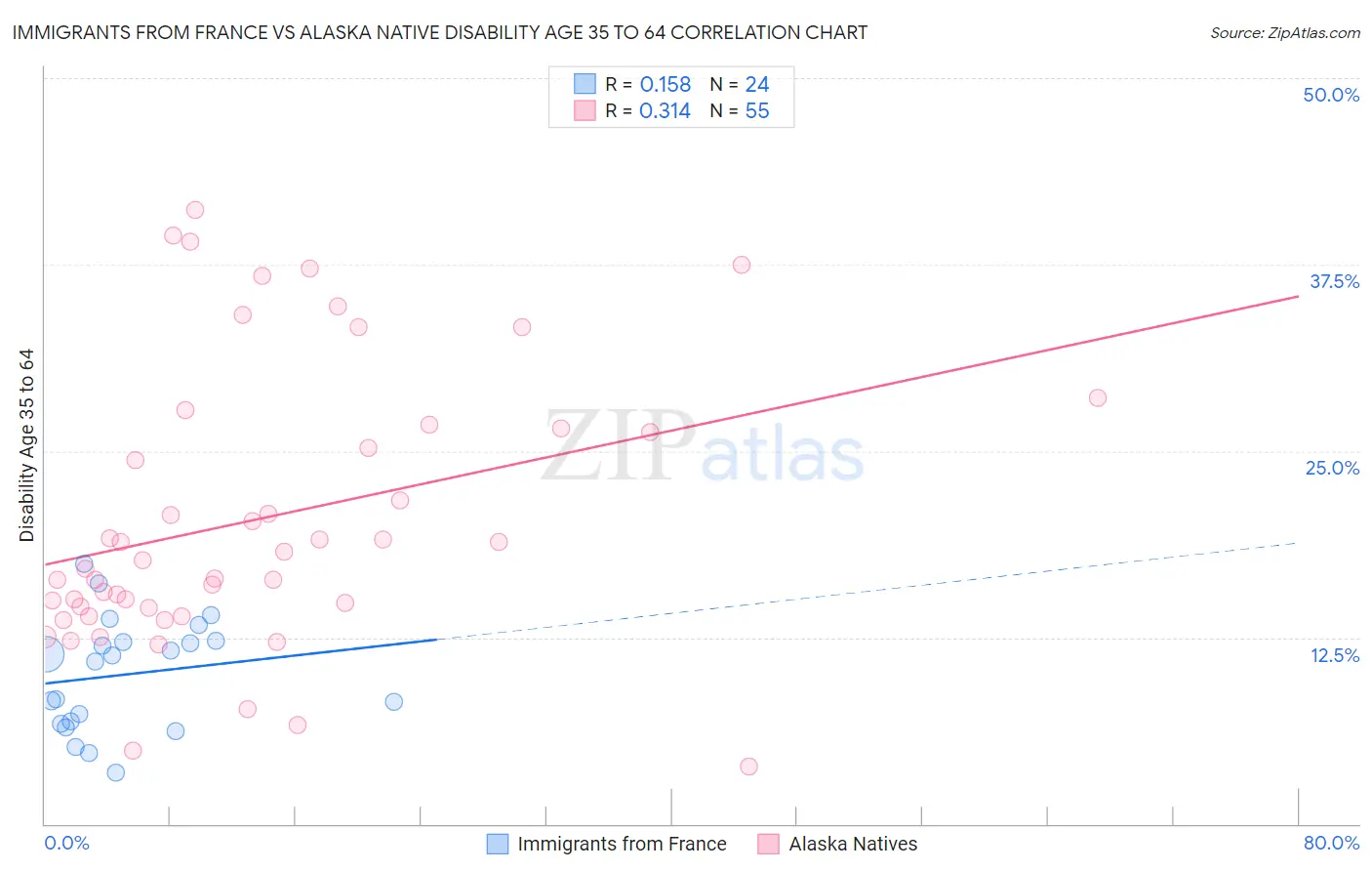 Immigrants from France vs Alaska Native Disability Age 35 to 64