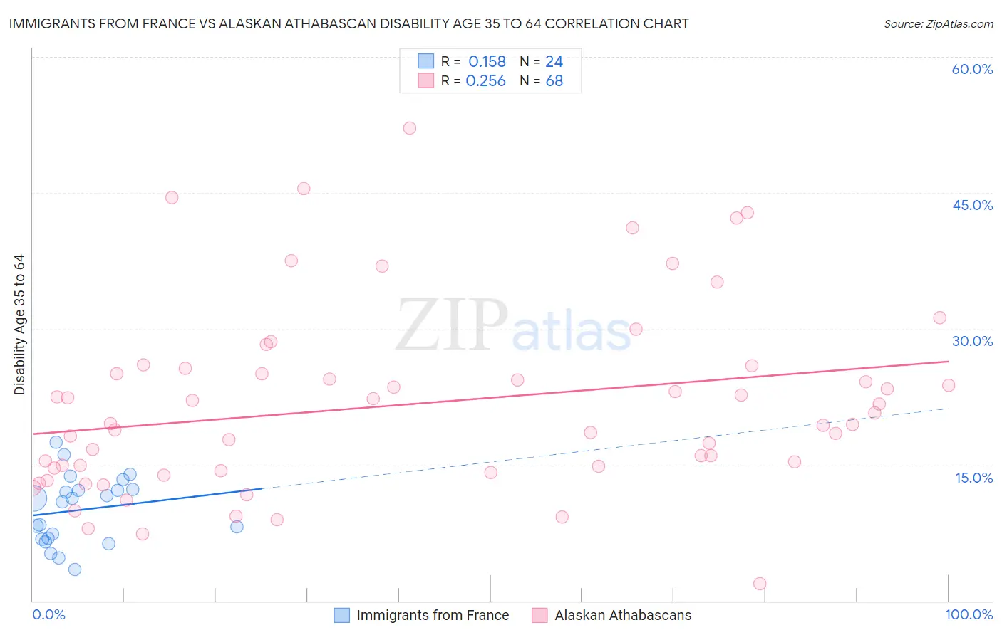 Immigrants from France vs Alaskan Athabascan Disability Age 35 to 64