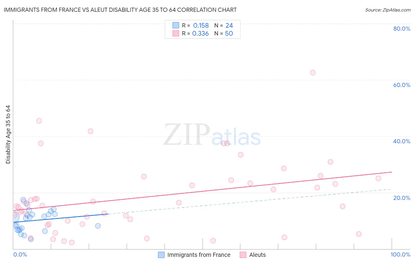 Immigrants from France vs Aleut Disability Age 35 to 64