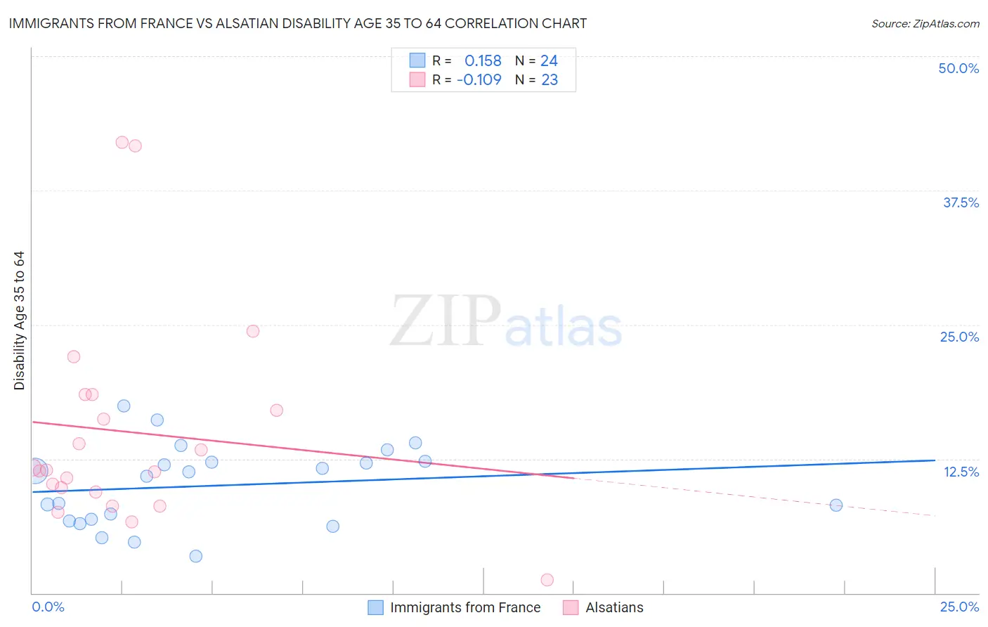 Immigrants from France vs Alsatian Disability Age 35 to 64