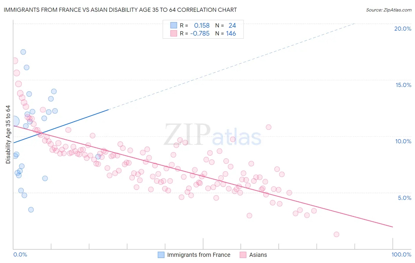 Immigrants from France vs Asian Disability Age 35 to 64