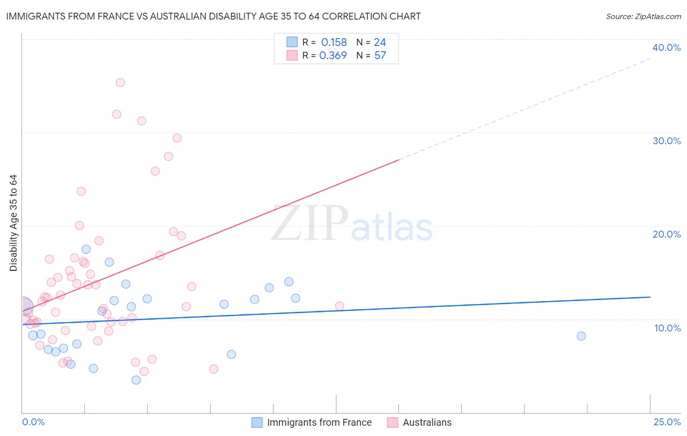 Immigrants from France vs Australian Disability Age 35 to 64