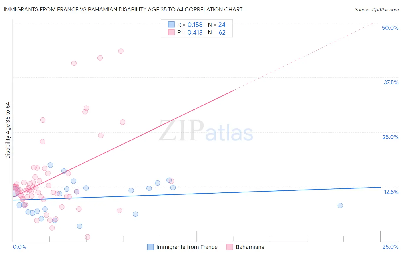 Immigrants from France vs Bahamian Disability Age 35 to 64