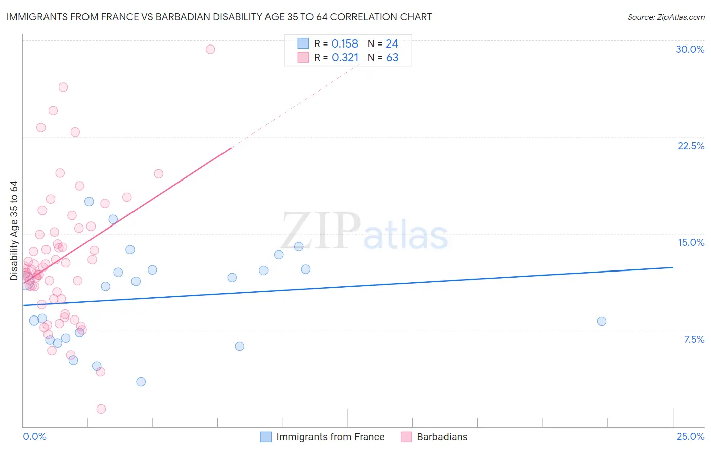 Immigrants from France vs Barbadian Disability Age 35 to 64