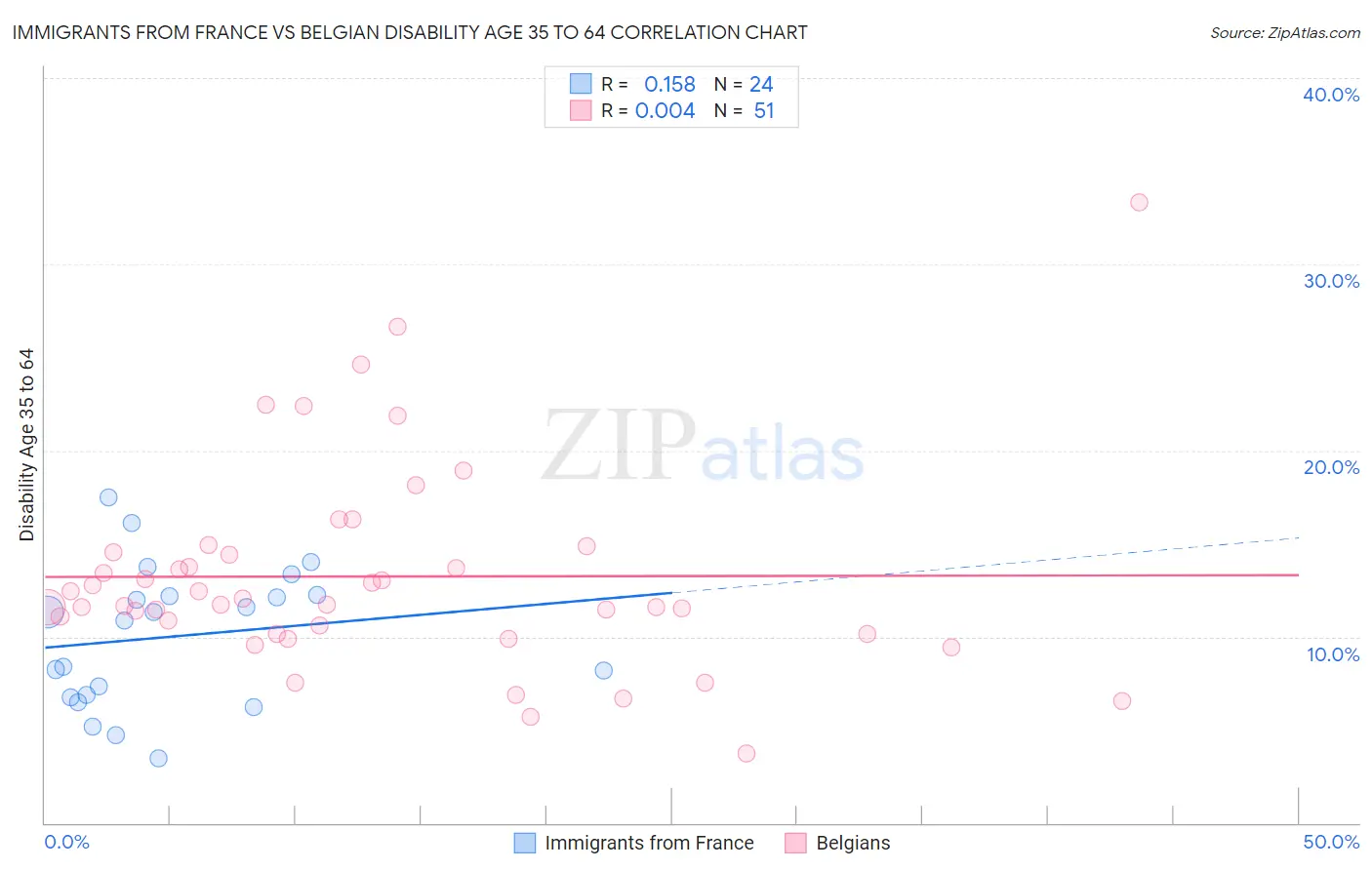 Immigrants from France vs Belgian Disability Age 35 to 64