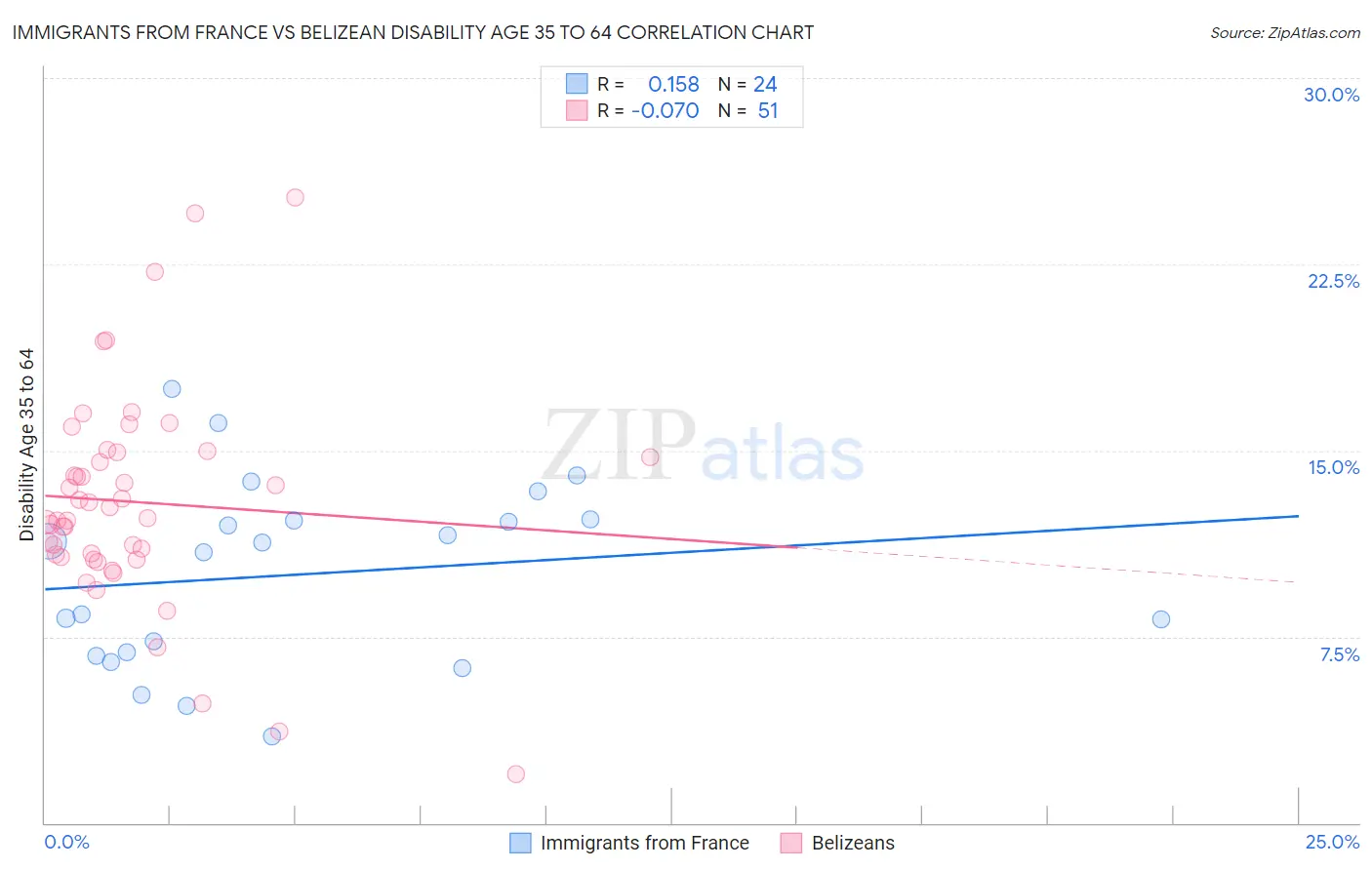 Immigrants from France vs Belizean Disability Age 35 to 64