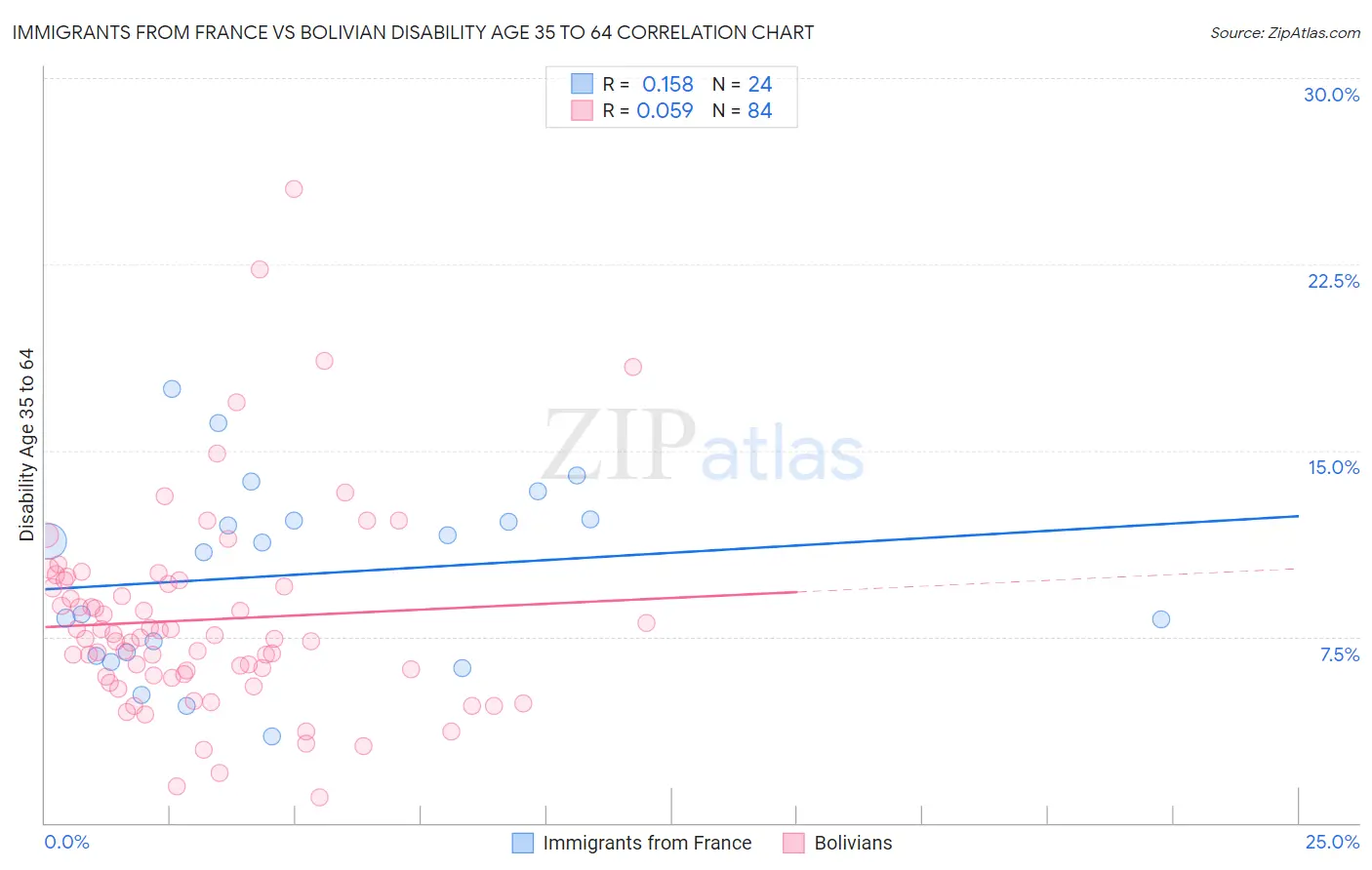 Immigrants from France vs Bolivian Disability Age 35 to 64