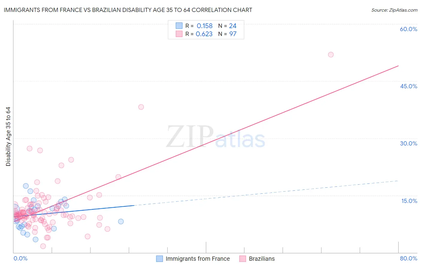 Immigrants from France vs Brazilian Disability Age 35 to 64