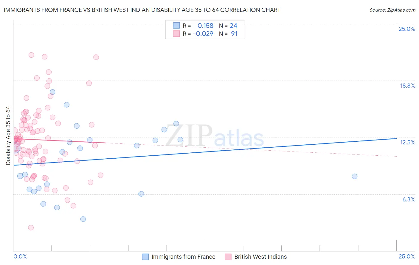 Immigrants from France vs British West Indian Disability Age 35 to 64