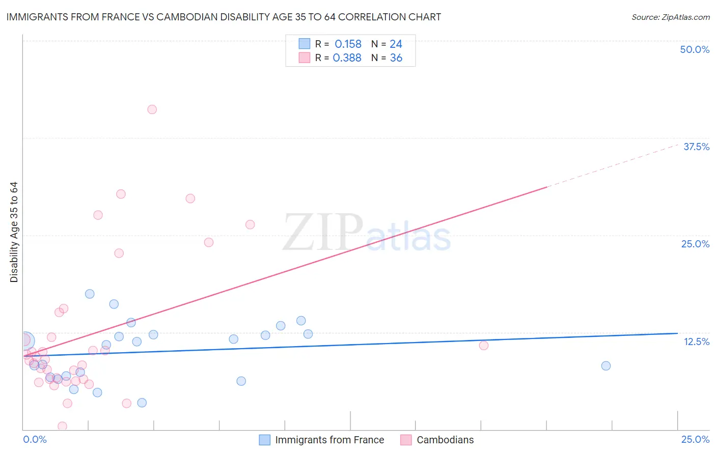 Immigrants from France vs Cambodian Disability Age 35 to 64