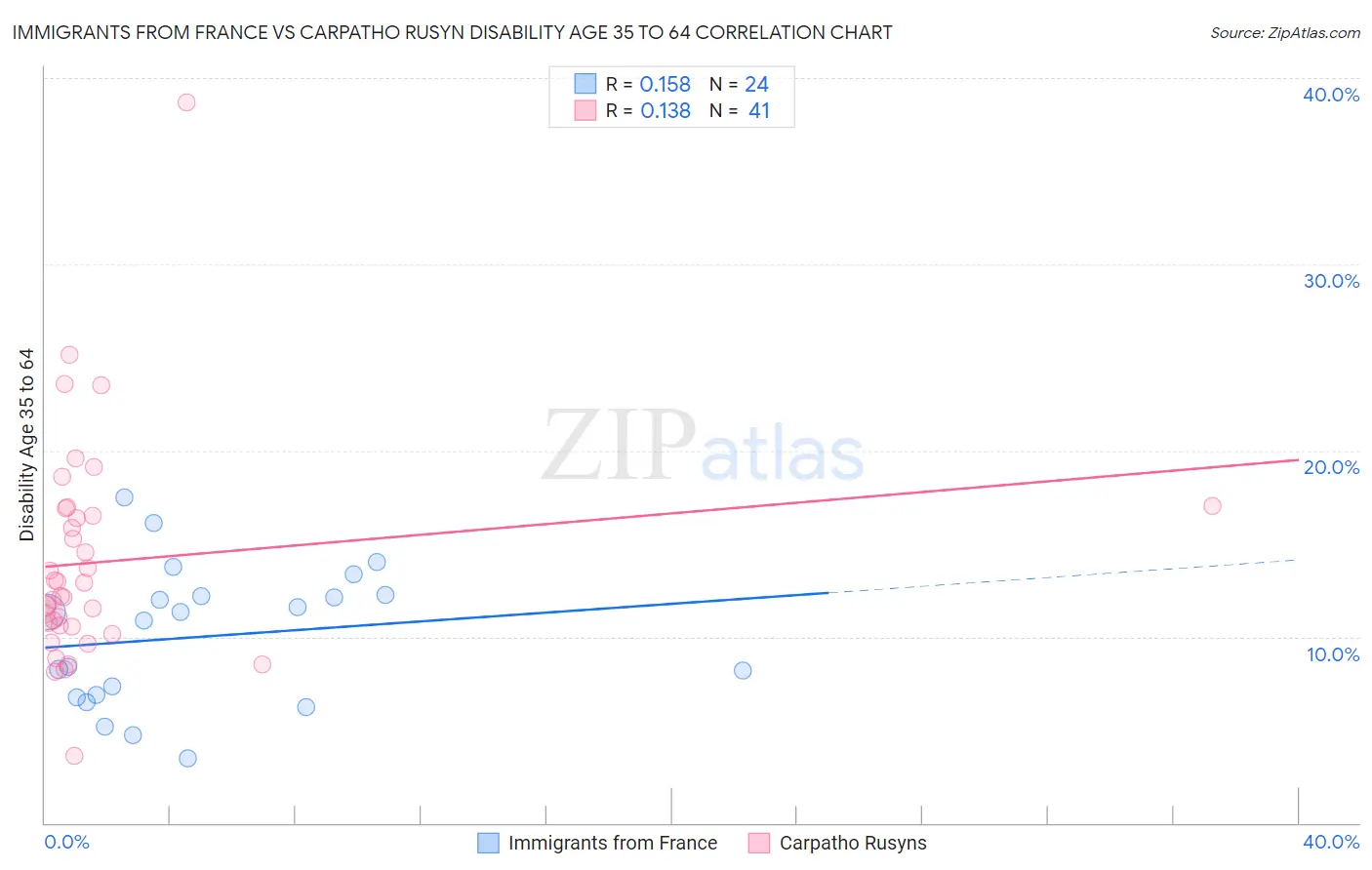 Immigrants from France vs Carpatho Rusyn Disability Age 35 to 64