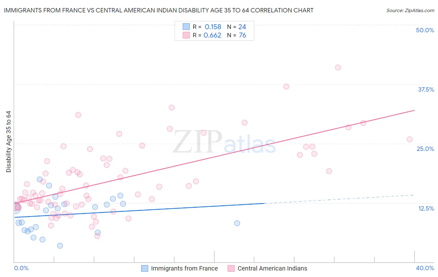 Immigrants from France vs Central American Indian Disability Age 35 to 64