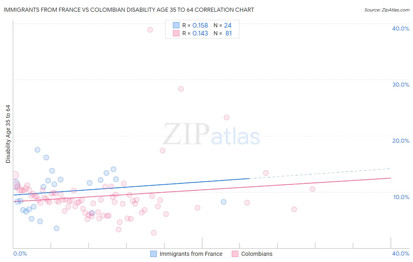 Immigrants from France vs Colombian Disability Age 35 to 64