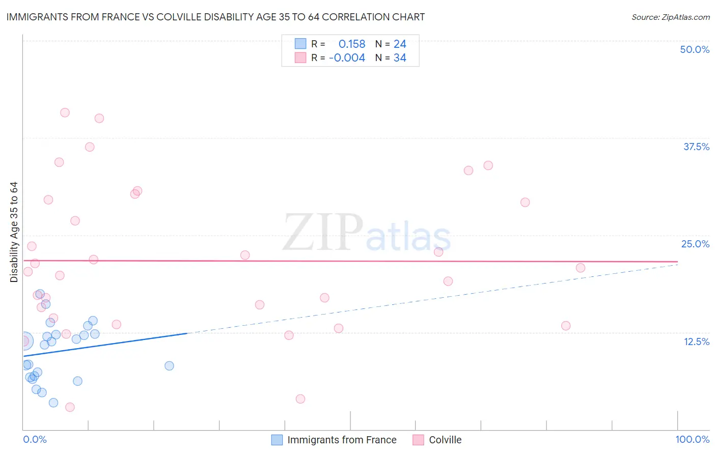 Immigrants from France vs Colville Disability Age 35 to 64