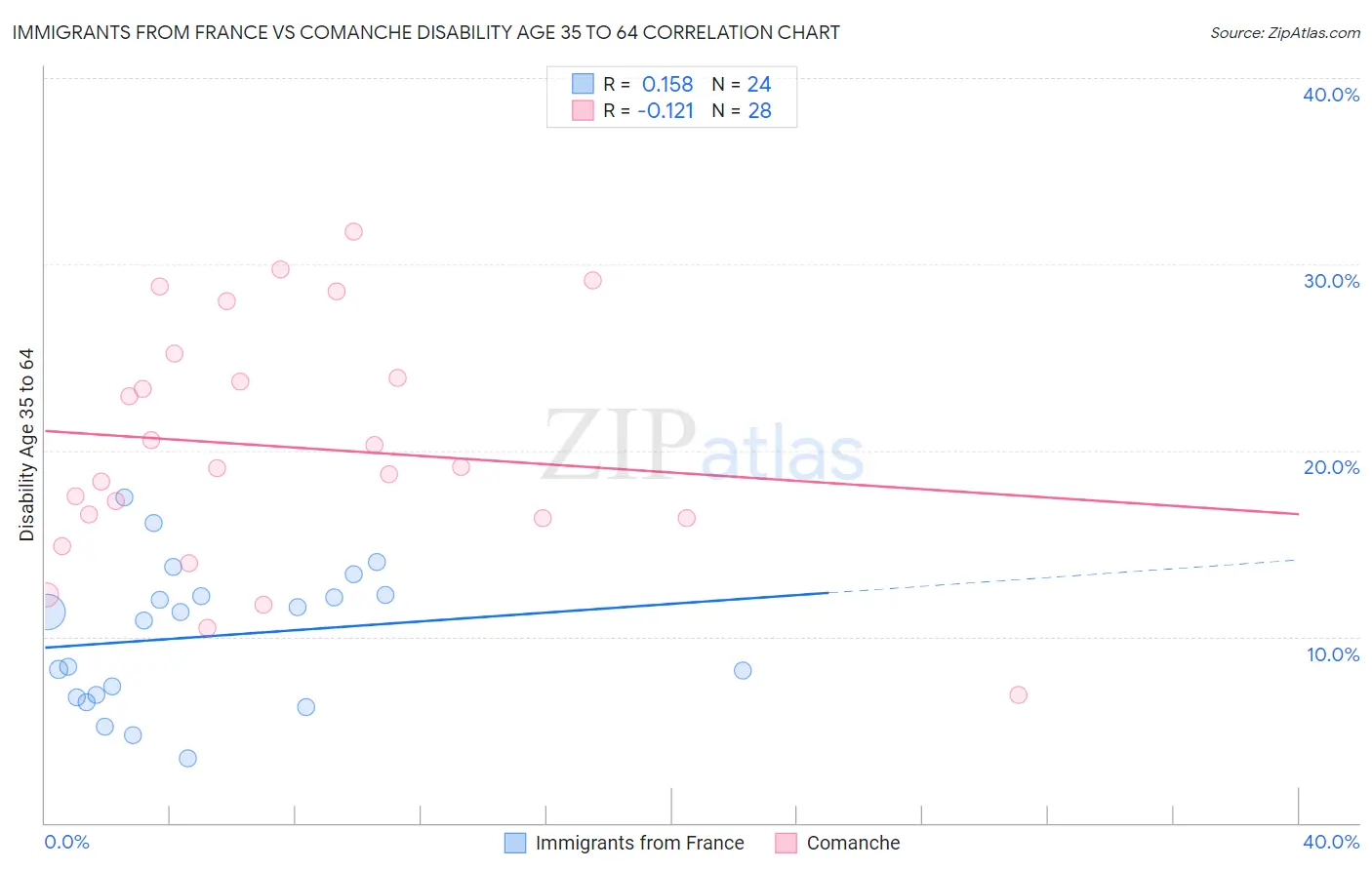 Immigrants from France vs Comanche Disability Age 35 to 64