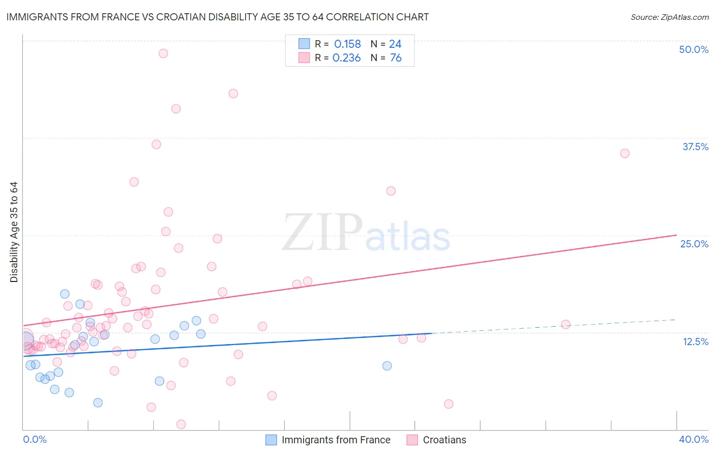 Immigrants from France vs Croatian Disability Age 35 to 64