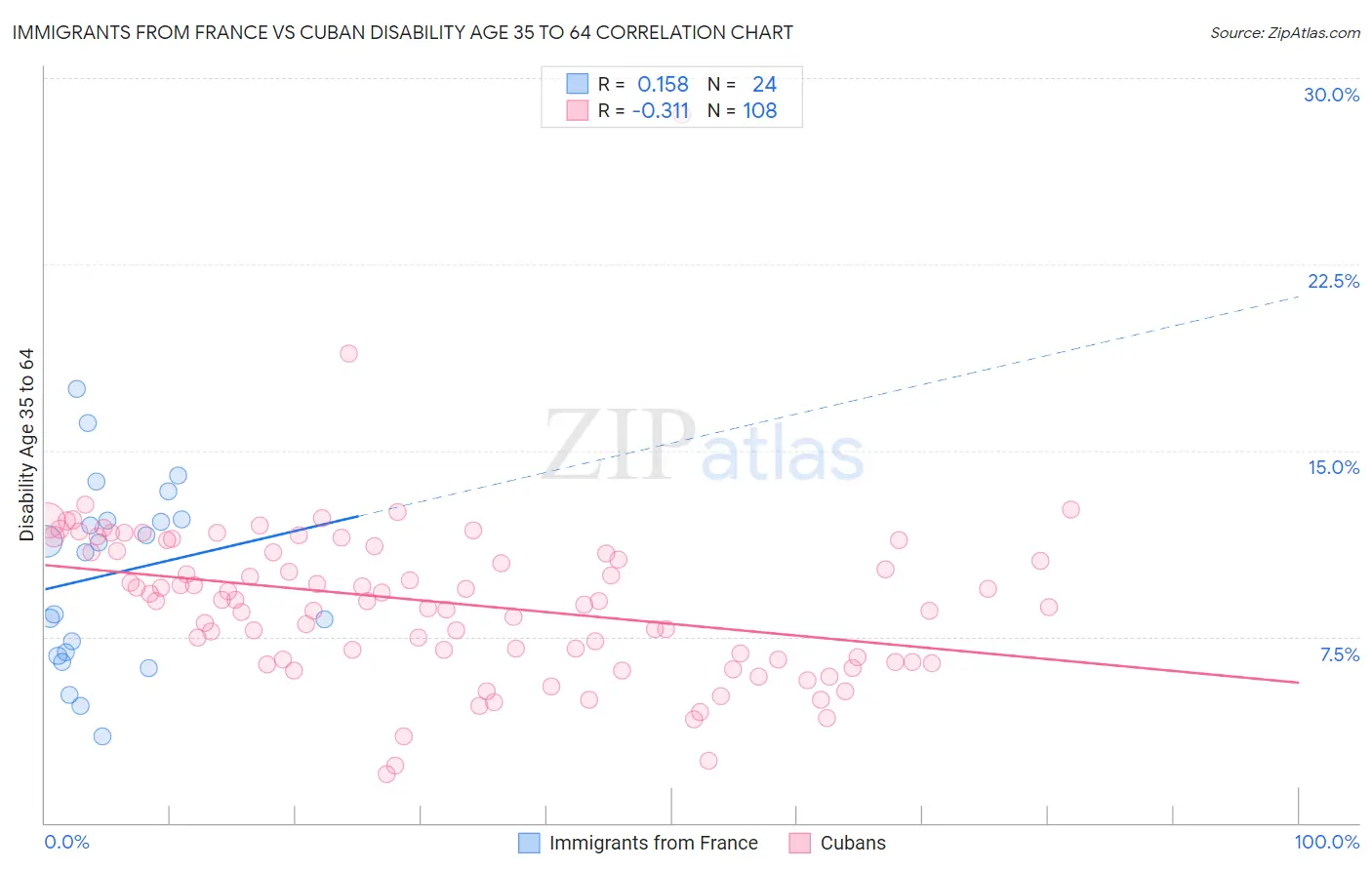Immigrants from France vs Cuban Disability Age 35 to 64