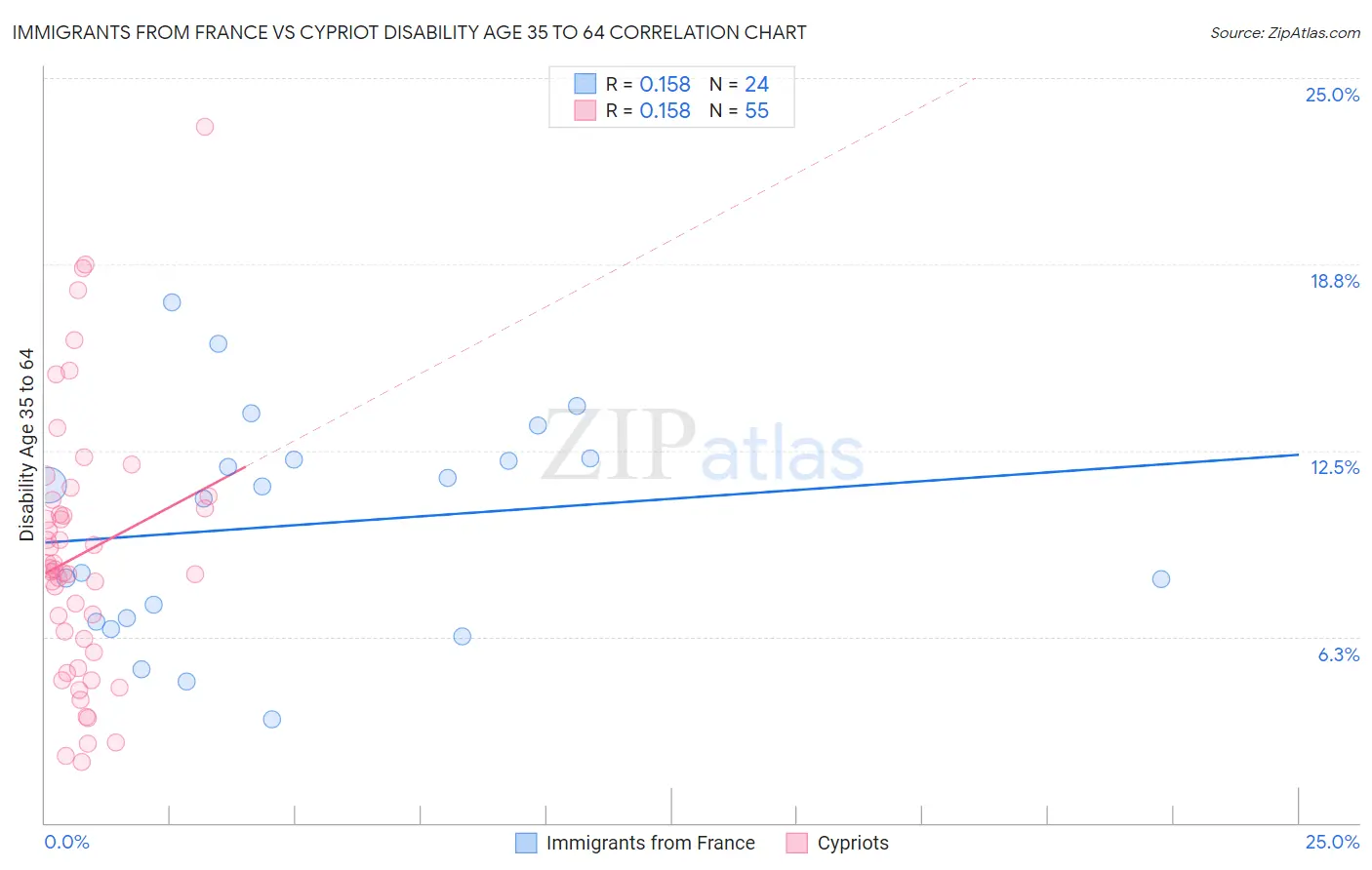 Immigrants from France vs Cypriot Disability Age 35 to 64