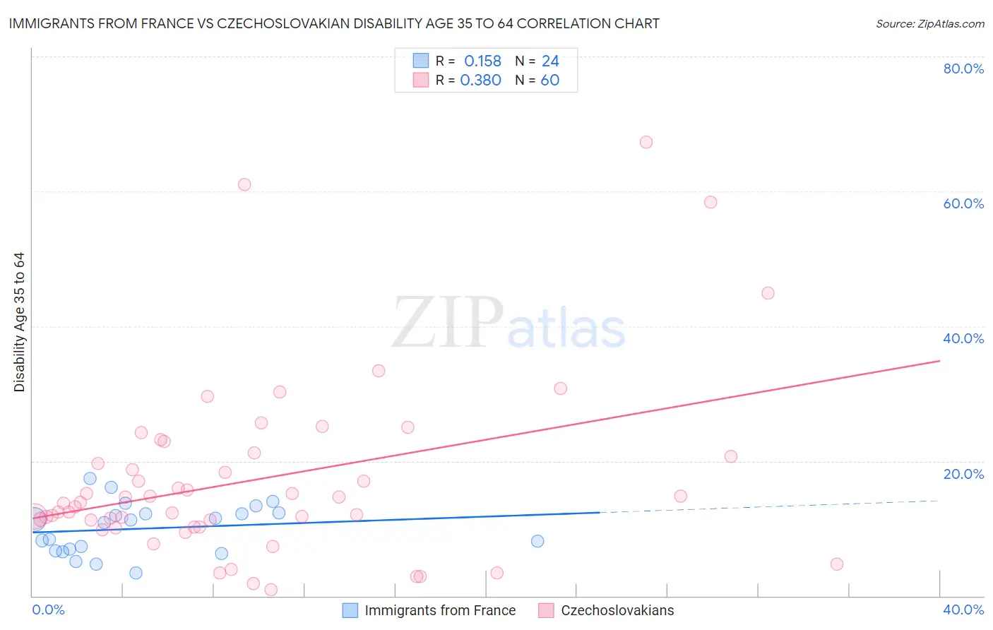 Immigrants from France vs Czechoslovakian Disability Age 35 to 64