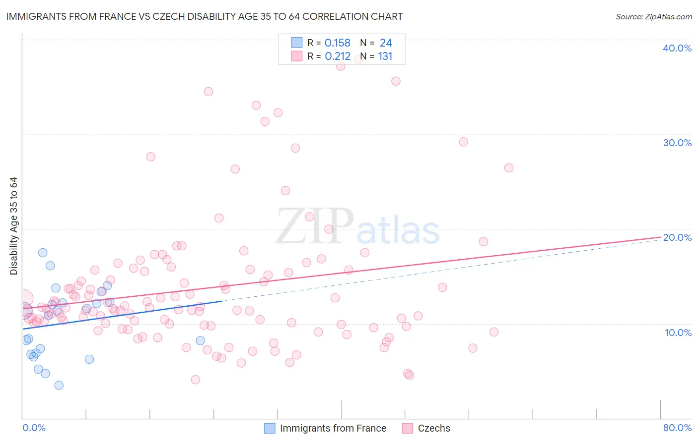 Immigrants from France vs Czech Disability Age 35 to 64