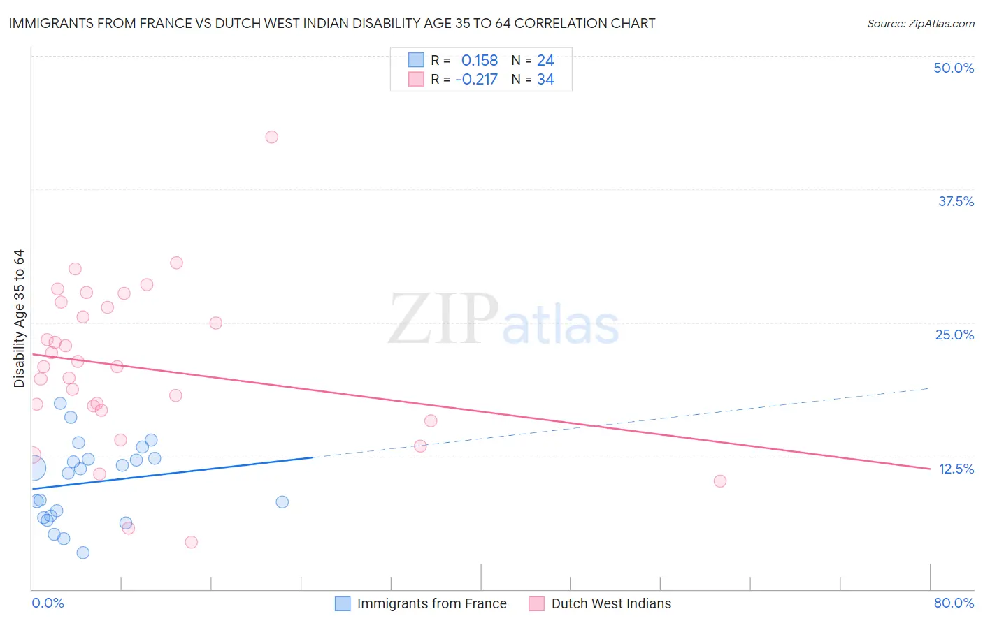 Immigrants from France vs Dutch West Indian Disability Age 35 to 64